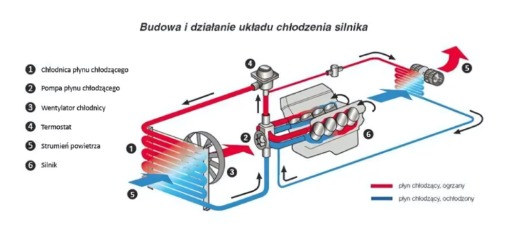 Układ chłodzenia – objawy awarii