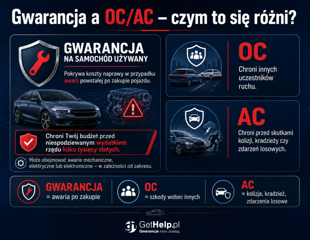 Jak działa Gwarancja GetHelp.pl Ubezpieczenie OC AC